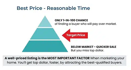 Pricing pyramid diagram